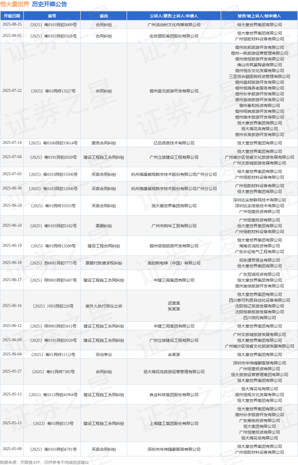 东南配资 恒大童世界作为被告/被上诉人的1起涉及票据付款请求权纠纷的诉讼将于2025年6月18日开庭