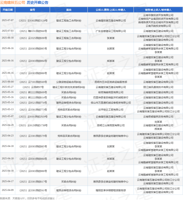 维度配资 云南建投五公司作为被告/被上诉人的1起涉及建设工程施工合同纠纷的诉讼将于2025年6月18日开庭