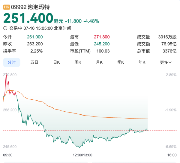贝盈网 泡泡玛特预计上半年业绩大增超350%，股价却下跌逾4%
