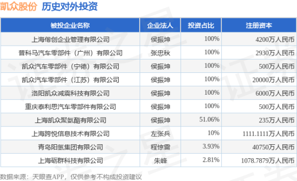 本财配资 凯众股份（603037.SH）新增一起对外投资，被投资公司为青岛阳氢集团有限公司