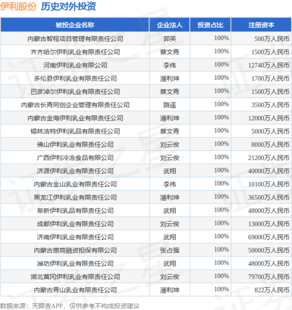 融智和 伊利股份（600887.SH）新增一起对外投资，被投资公司为内蒙古智程项目管理有限责任公司