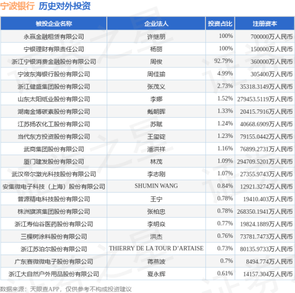 博星优配 宁波银行（002142.SZ）新增一起对外投资，被投资公司为武汉帝尔激光科技股份有限公司