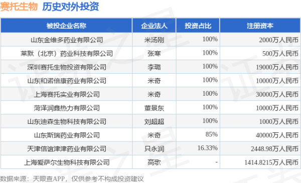 国融资管 赛托生物（300583.SZ）新增一起对外投资，被投资公司为上海爱萨尔生物科技有限公司
