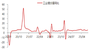 资料来源：东海期货研究所，Wind，同花顺iFinD